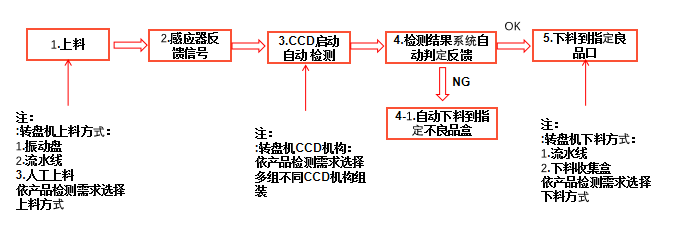 硅橡膠機(jī)器視覺檢測系統(tǒng)