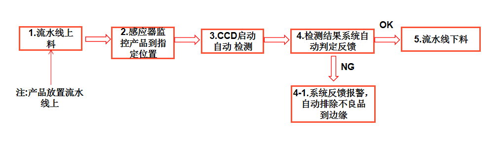 標(biāo)簽視覺(jué)檢測(cè)系統(tǒng)