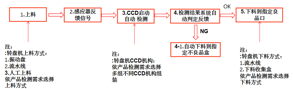硅膠視覺(jué)自動(dòng)檢測(cè)設(shè)備